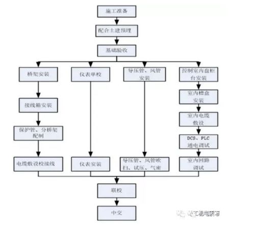 機(jī)電安裝施工步序詳解 建筑物電力系統(tǒng)安裝流程